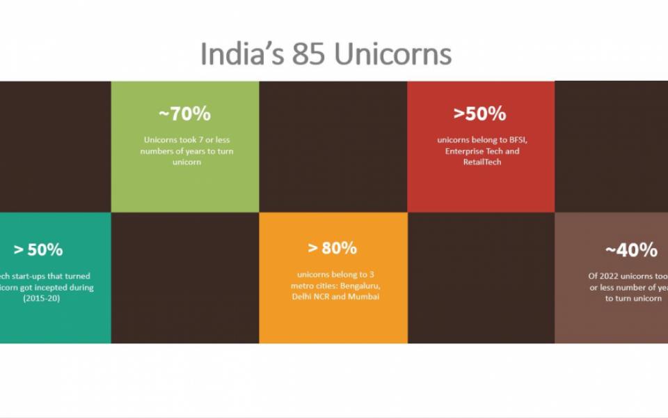 85 Unicorns - Booming Tech Start-up Ecosystem