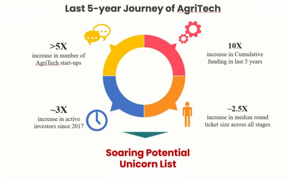 AgriTech Blog Series: Last 5-year Journey of AgriTech (1) 