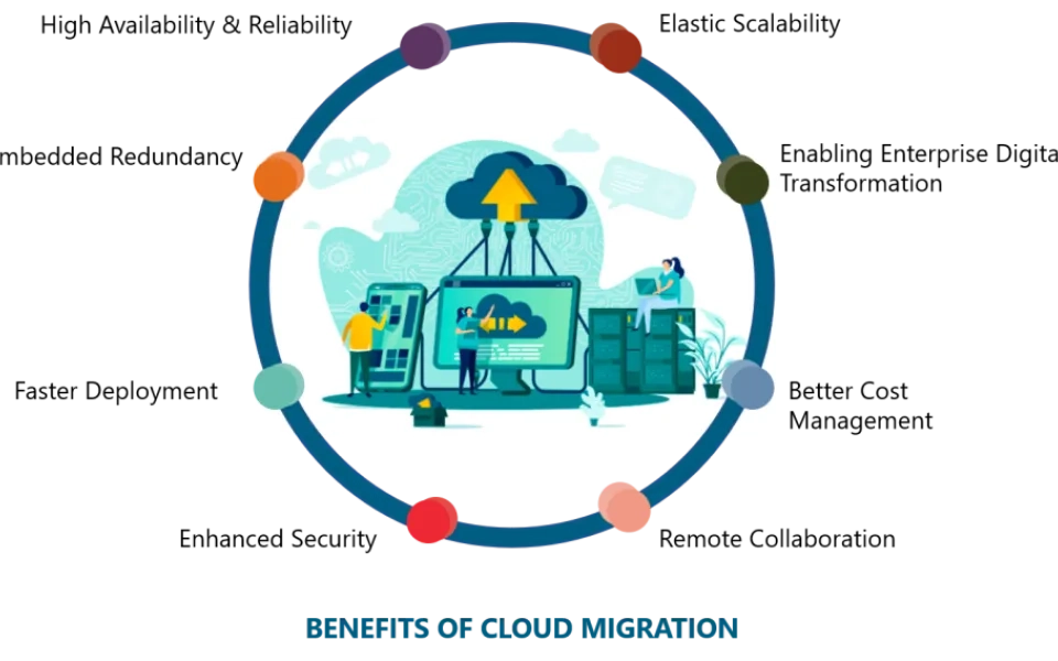 Importance of Cloud Migration