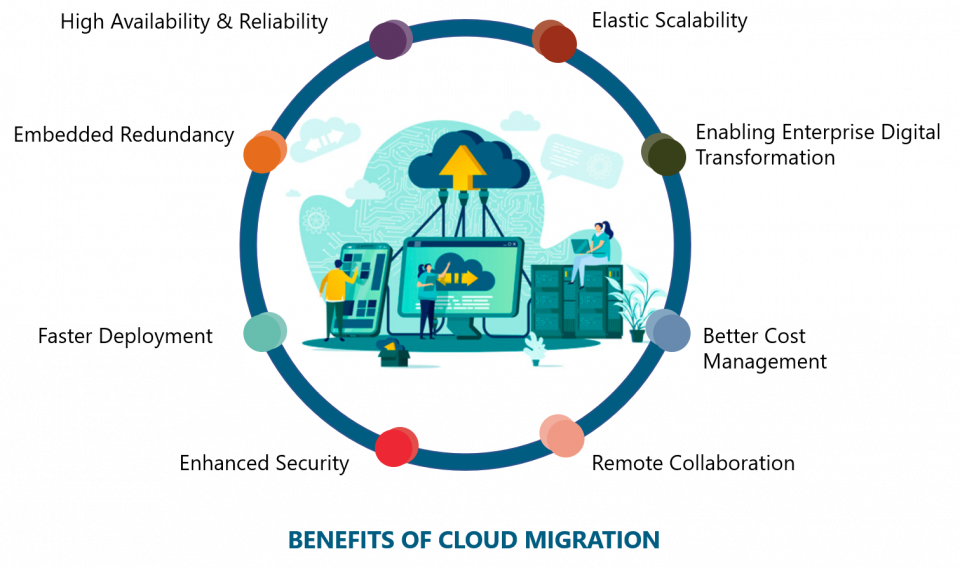 Importance of Cloud Migration