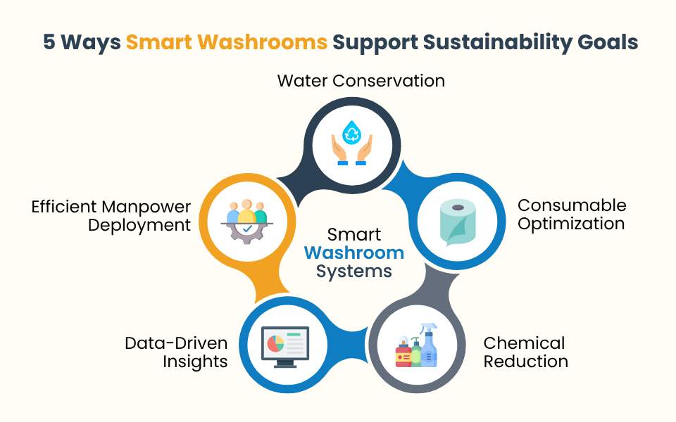 How smart washroom solutions align with organizational sustainability priorities