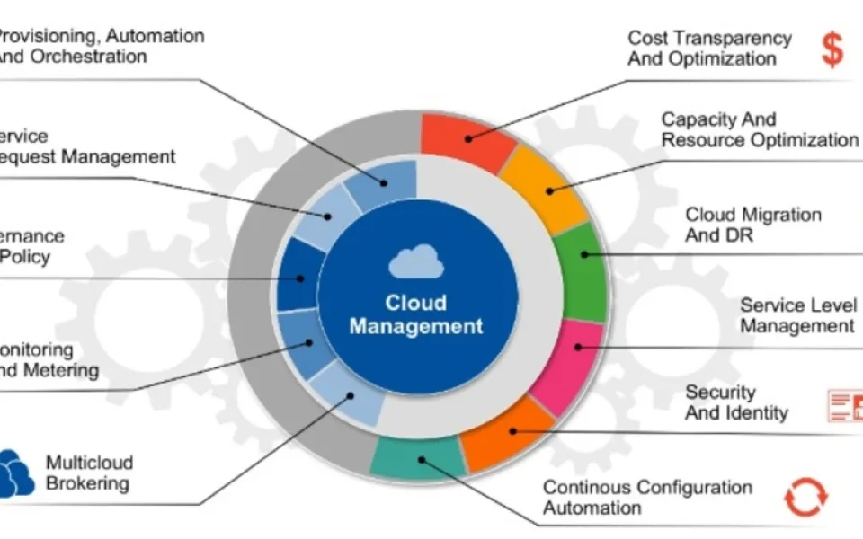 Cloud management platform & Integration architecture