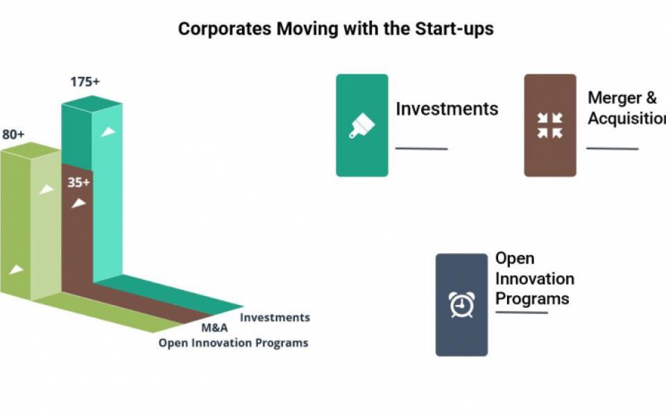 Corporates moving with Start-ups – A Healthy Relationship 