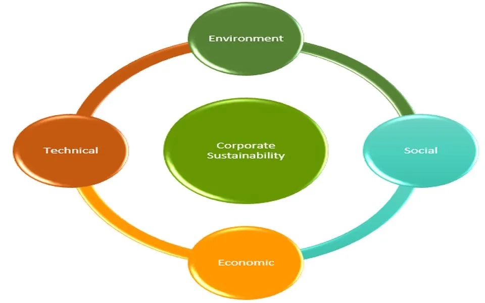 Lean-Agile Software Development for improving Corporate Sustainability