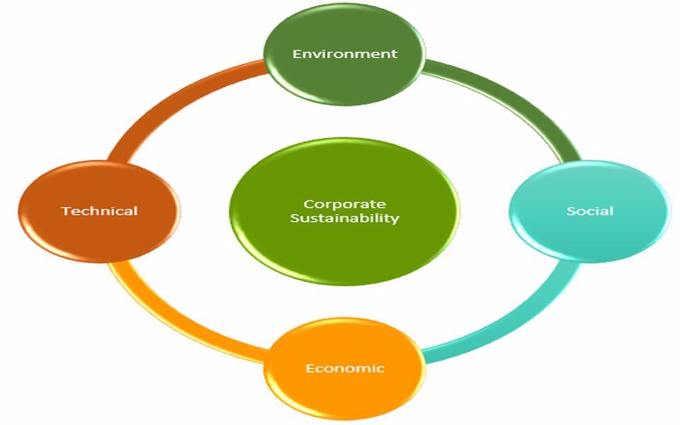 Lean-Agile Software Development for improving Corporate Sustainability