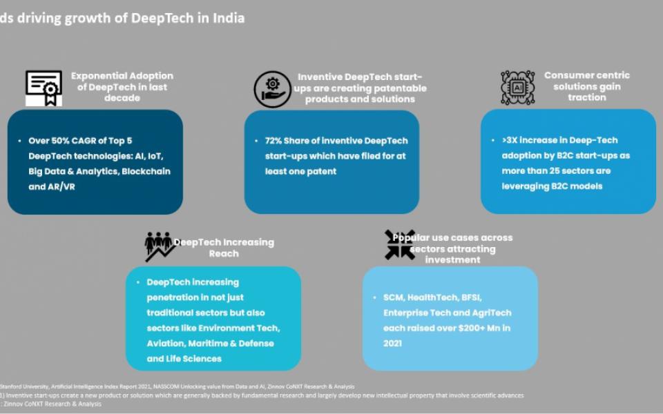 DeepTech Ecosystem in India: Trends and Potential Impact