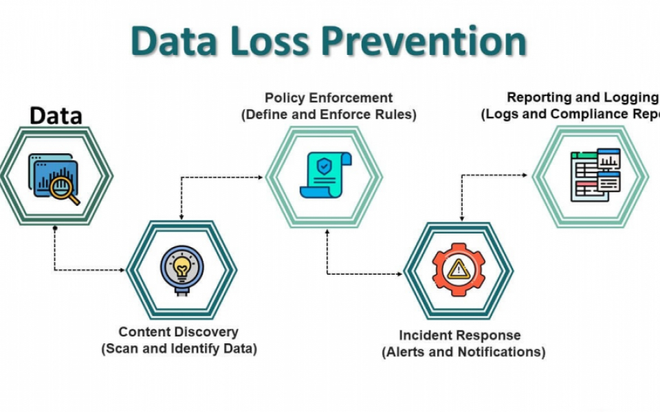 How Data Loss Prevention (DLP) Solutions Can Safeguard Small And Medium Sized Businesses?