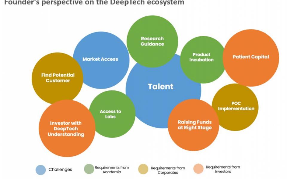 DeepTech Founders Challenges & Expectations