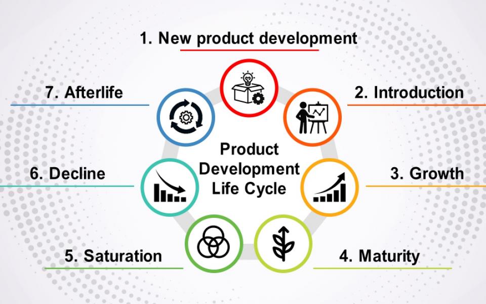 Product Development Life Cycle: What It Is & Why You Should Care