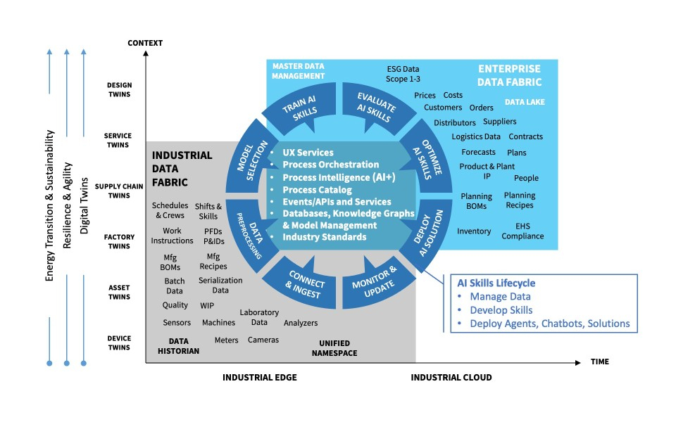 Don’t Wait for Industrial-Grade Data Fabrics