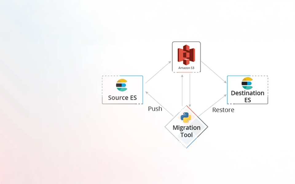 ES Index migration simplified!