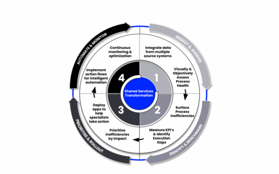 Helping GCCs to resolve the generational challenge of process inefficiencies