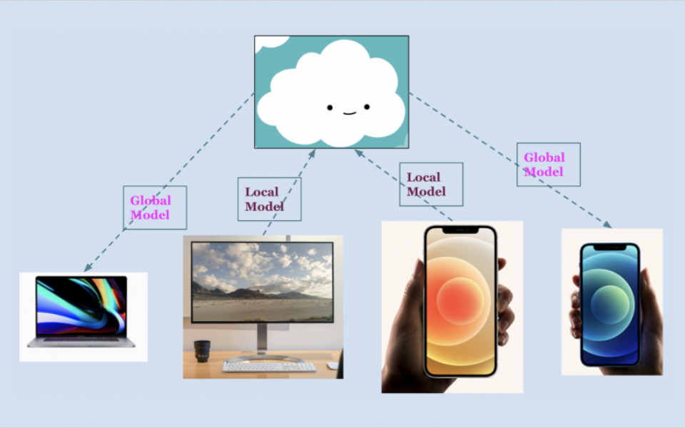 Federated Learning :  A privacy first approach to ML