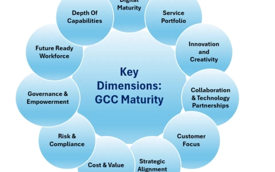 Empowering GCC Advancement: Strategic Steps to Propel Maturity in Wave 3 & Wave 4 of the GCC Lifecycle