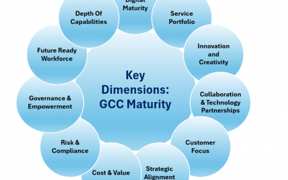 Empowering GCC Advancement: Strategic Steps to Propel Maturity in Wave 3 & Wave 4 of the GCC Lifecycle