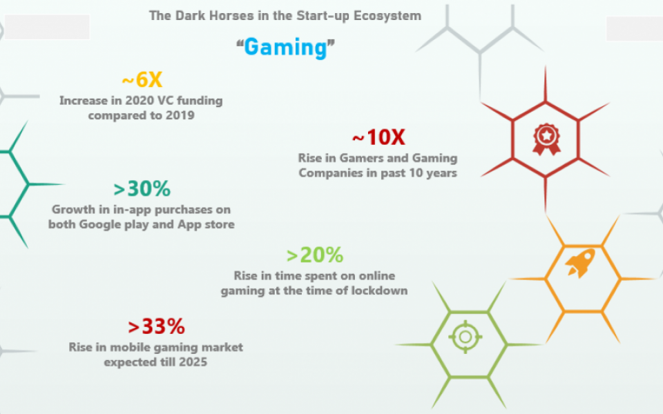 The Dark Horses of the Start-up Era (A Series): 5 - Gaming