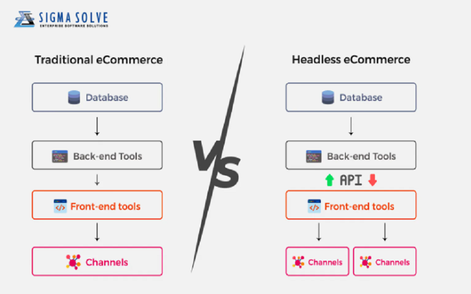 Headless Ecommerce vs Traditional Ecommerce in 2023