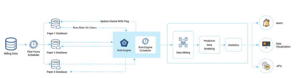 How is Healthcare Payer Analytics Beneficial for Healthcare Providers To Modernize Digital Data In The Healthcare Sector?