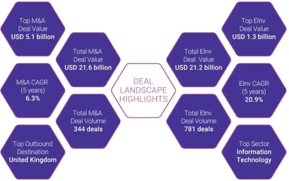 Analysis of India’s M&A, Equity Investments, and Exits in 2021