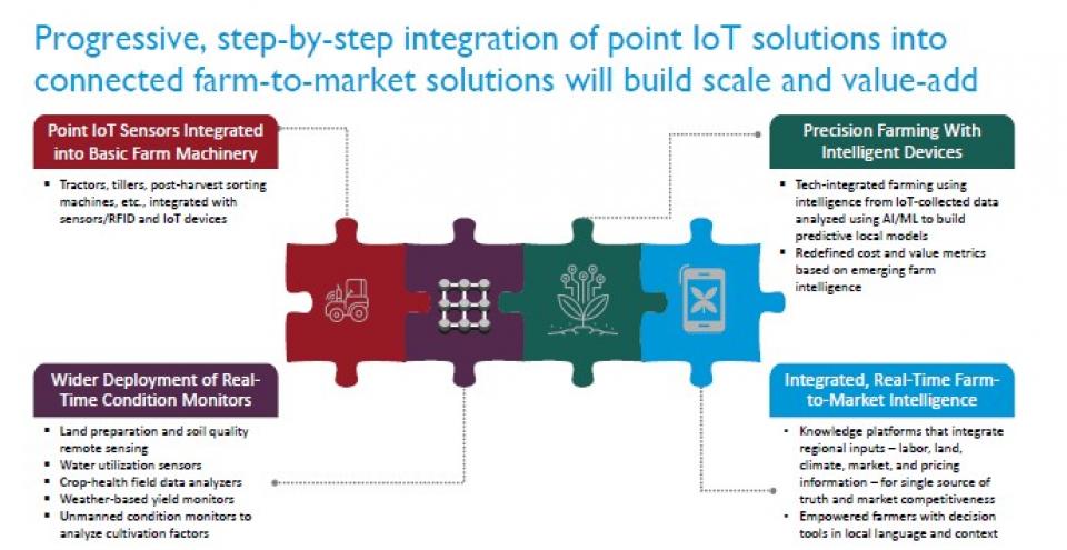 IoT Adoption in Indian Agriculture: A 2020 Landscape