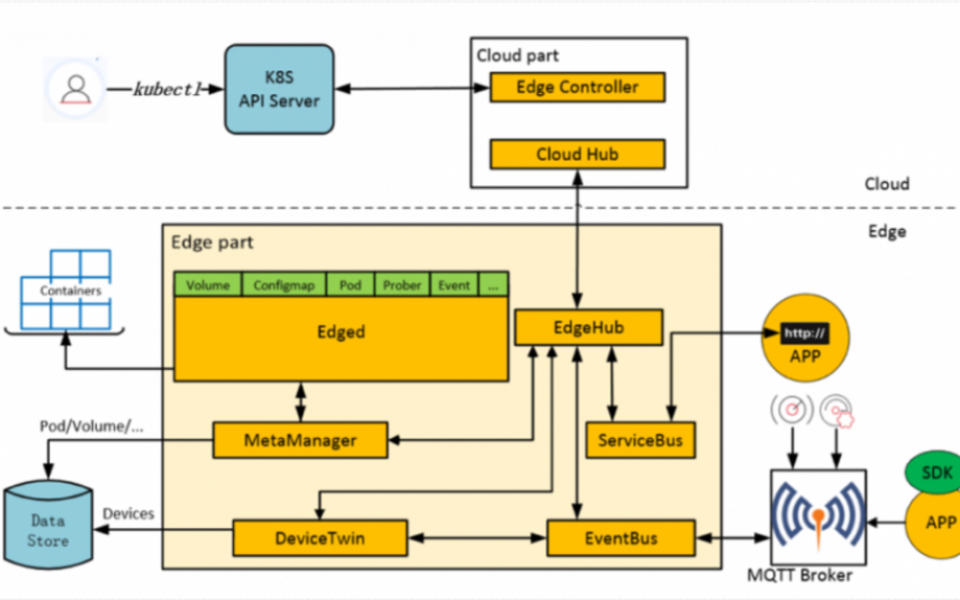 Powering Edge With Kubernetes: A Primer