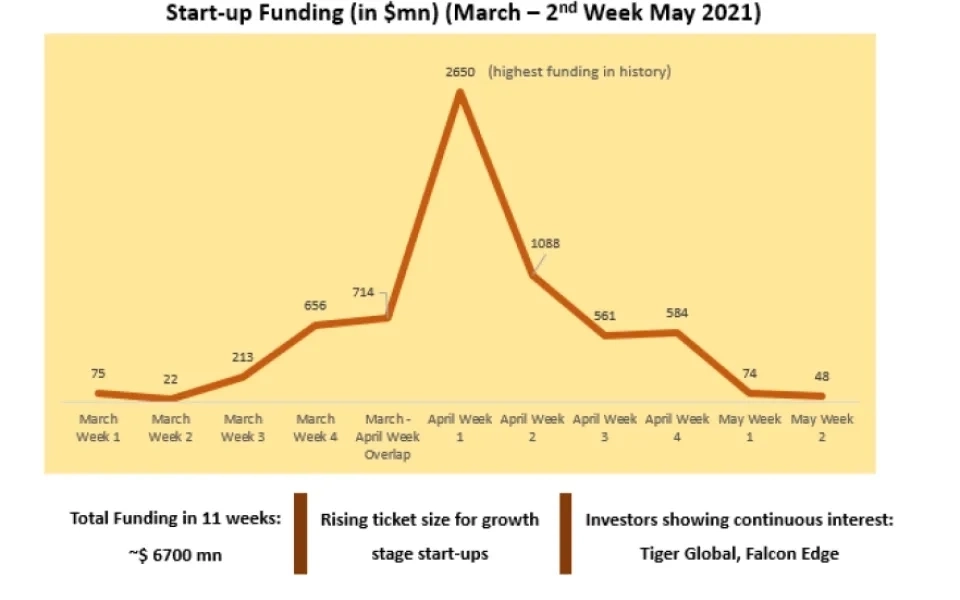Last 11 weeks for start-up Investments: Ups and Downs