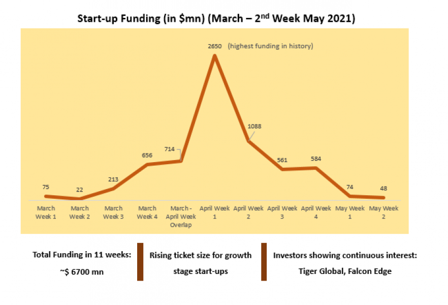 Last 11 weeks for start-up Investments: Ups and Downs