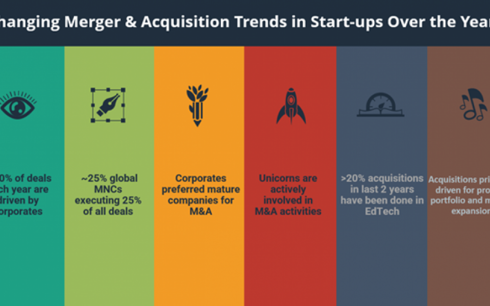 Changing Merger & Acquisitions Landscape among Start-ups