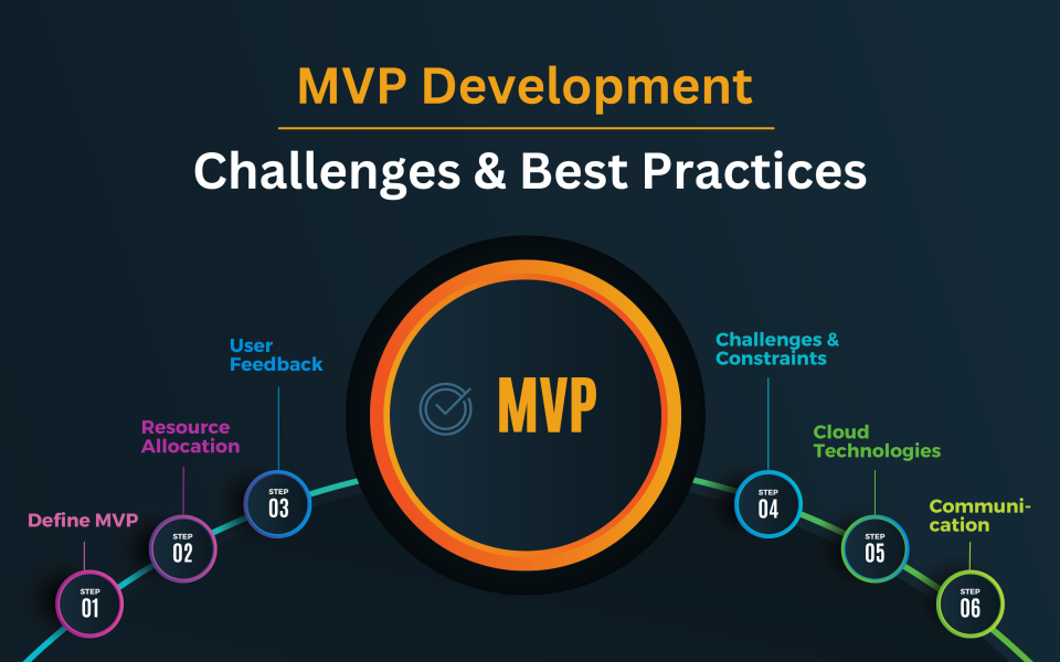 Importance of MVP Development: Challenges and Best Practices
