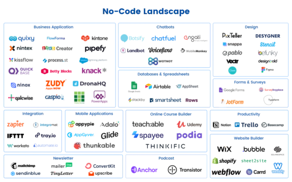 The Rapidly Expanding No-Code Landscape