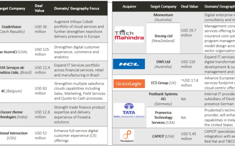Acquisitions – The growth story for Indian IT services Industry in 2020