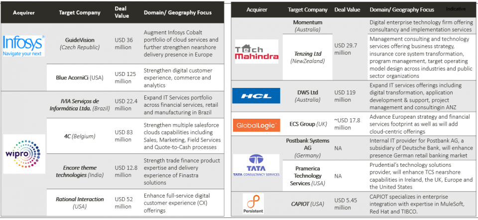 Acquisitions – The growth story for Indian IT services Industry in 2020