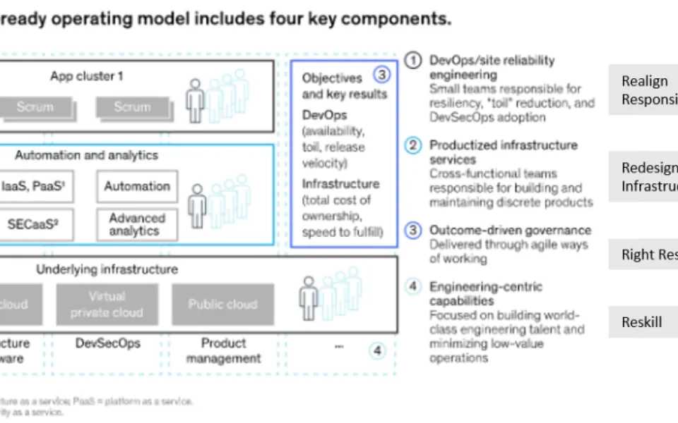 The four R’s that define the changes in IT Operating Model to make it cloud ready 