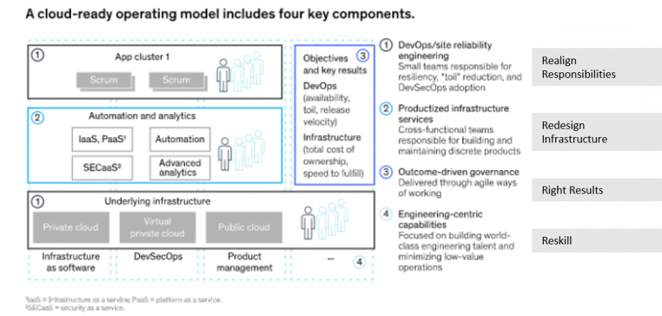 The four R’s that define the changes in IT Operating Model to make it cloud ready 