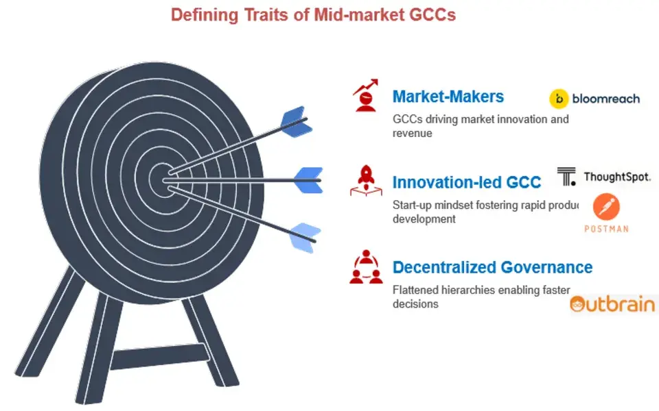 Think You Know GCCs? Mid-Market Players Are Proving You Wrong
