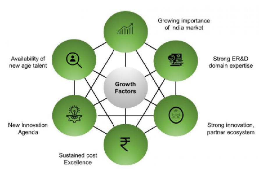 How are the GCCs driving digital transformation in India