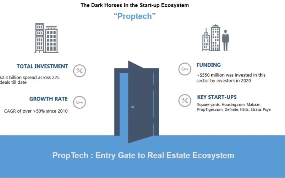 The Dark Horses of the Start-up Era (A Series): 3 - Proptech