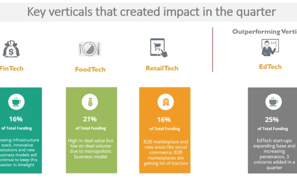 Business Trends which shaped last 3 months of start-up ecosystem (Q3 2021)