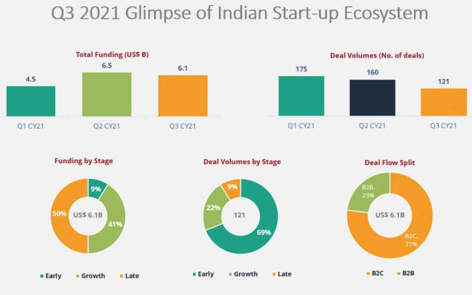 Q3CY2021: A Quarter of Steady Funding and Growth for Start-ups  