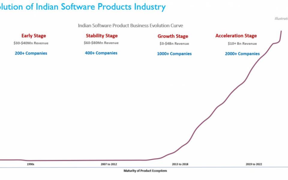 The Journey of Software Products in India and Key Driving Factors