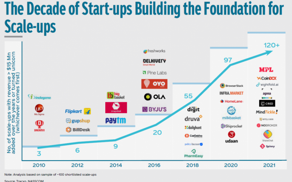 Story of Scale-ups: An Analysis of 100 Scaled Start-ups