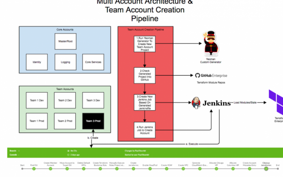 Digital Transformation Strategy - I