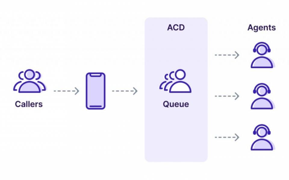 Six Major Benefits Of Using ACD In Contact Center