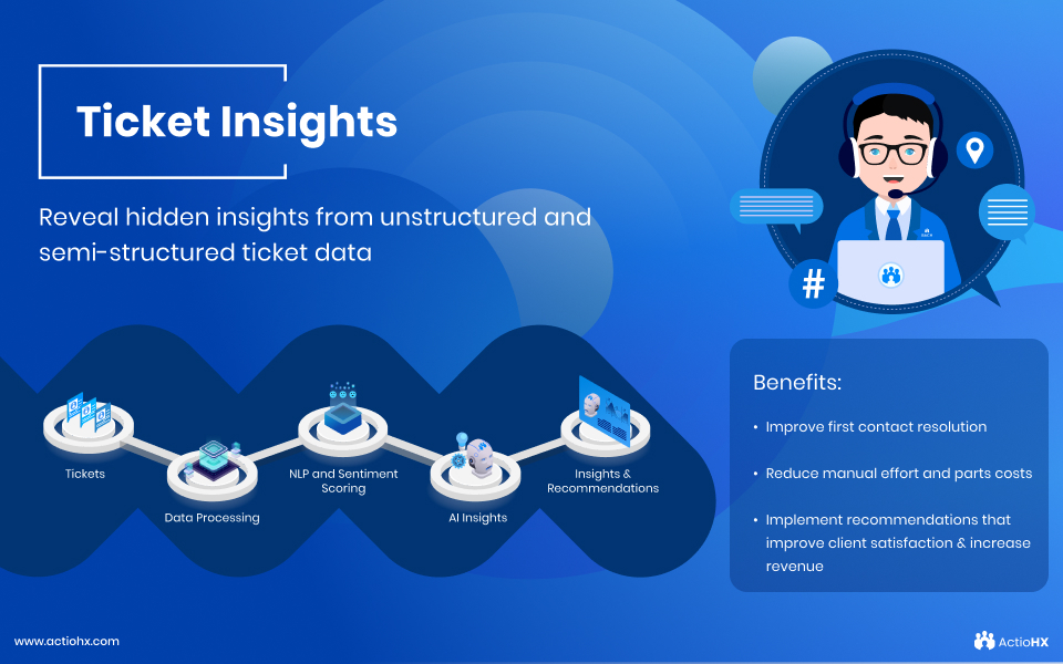 Transforming Customer Interactions into Actionable Insights