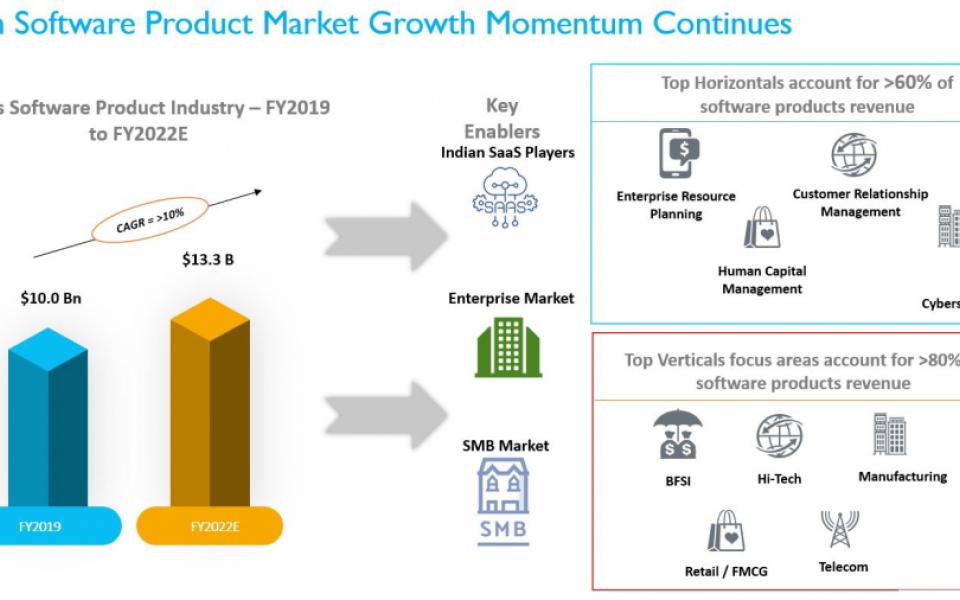 Indian Software Product Ecosystem – Accelerating Growth