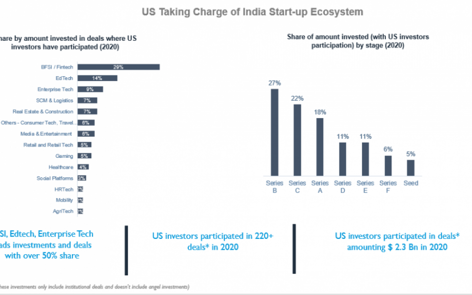 USA Leading Investment Race in Indian Start-up Ecosystem