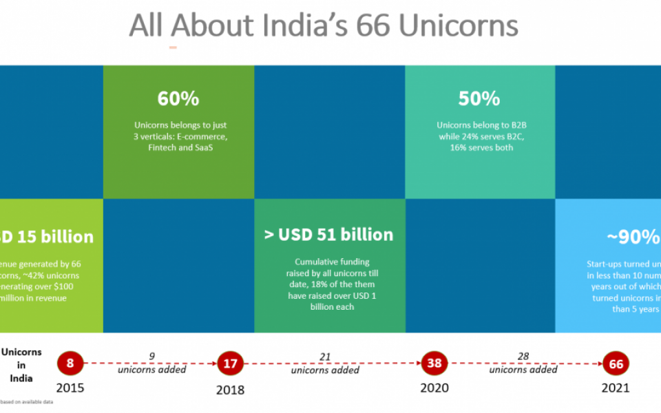 A Brief Analysis of India's 66 Indian Unicorns