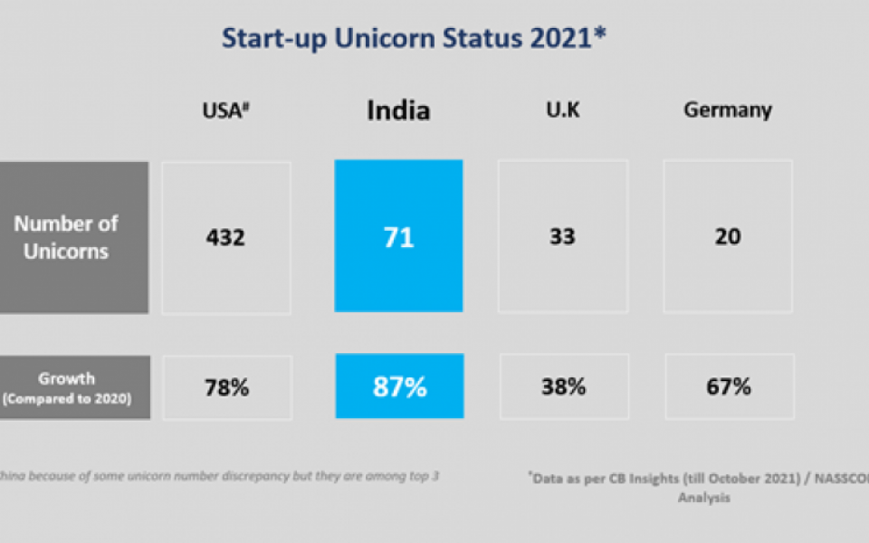 Indian Unicorns Growth Compared to the World