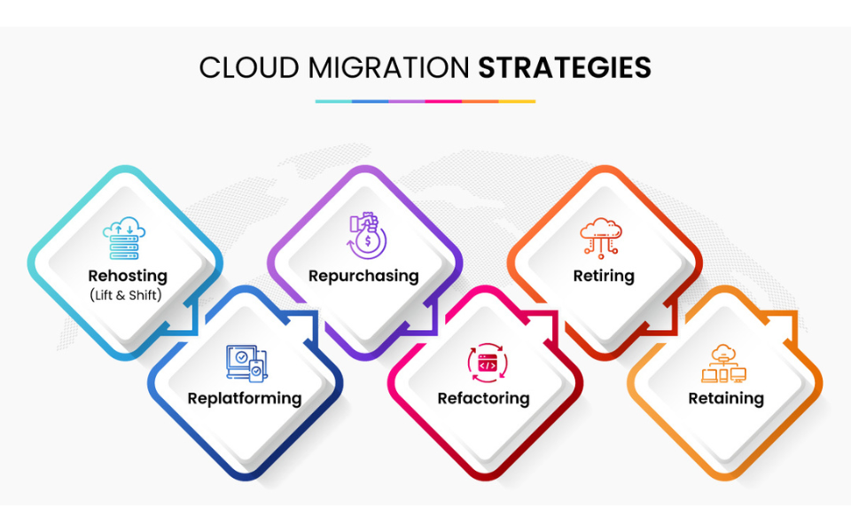 Cloud Migration for Enterprises: A Comprehensive Overview