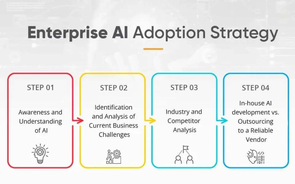 Enterprise AI: Adoption Strategy and Applications